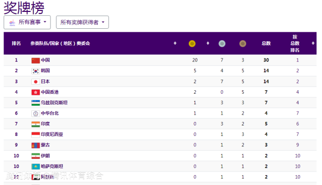 鲁诗雨沈双美夺得金牌 中国军团20金领跑三人成双金王