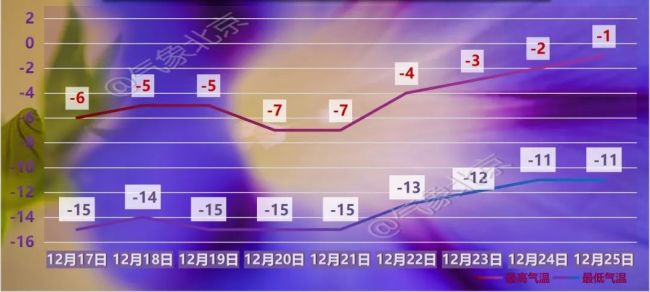 冻哭预警！北京连续6天最低气温均低于-14℃
