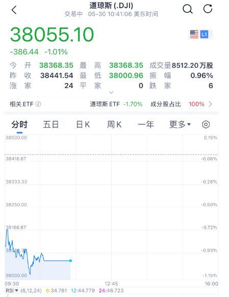 纽交所正在调查出现的技术性问题 道指标普突&ldquo;冻住&rdquo;引热议
