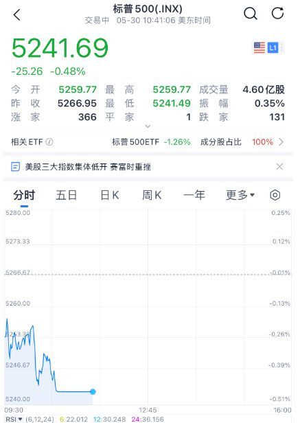 纽交所正在调查出现的技术性问题 道指标普突&ldquo;冻住&rdquo;引热议