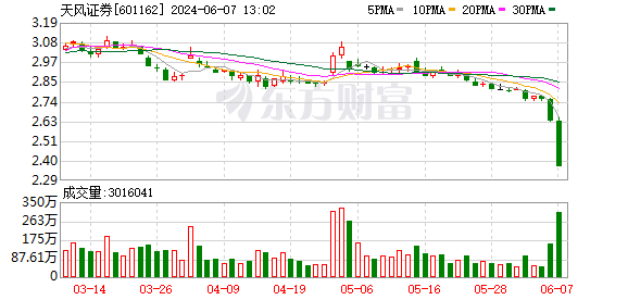 天风证券股价创历史新低