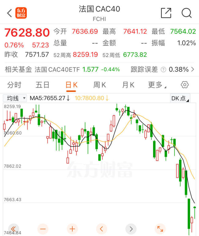 股市蒸发1.82万亿元后，法国总统向国民喊话：&ldquo;不要怕，去投票&rdquo;