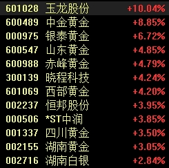 A股,又上热搜,两个板块逆势飙升 贵金属医药领风骚