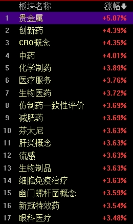 A股,又上热搜,两个板块逆势飙升 贵金属医药领风骚