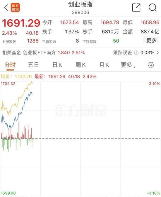 多重利好刺激，A股暴涨 近5000股普涨，美联储降息预期升温