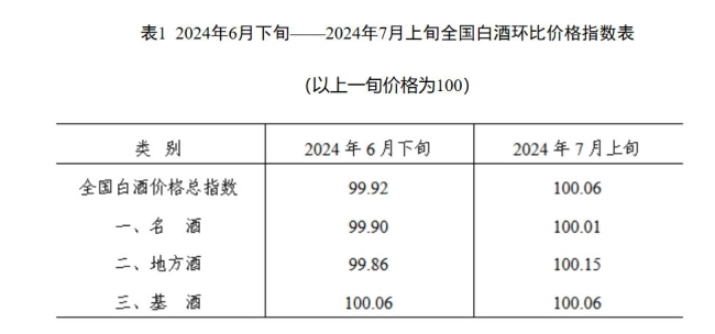 7月上旬白酒环比价格总指数上涨