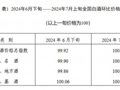 7月上旬白酒环比价格总指数上涨 名酒领涨0.01%（热点）