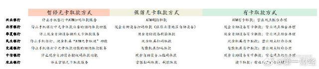 多家银行宣布：取消或调整这项取款业务