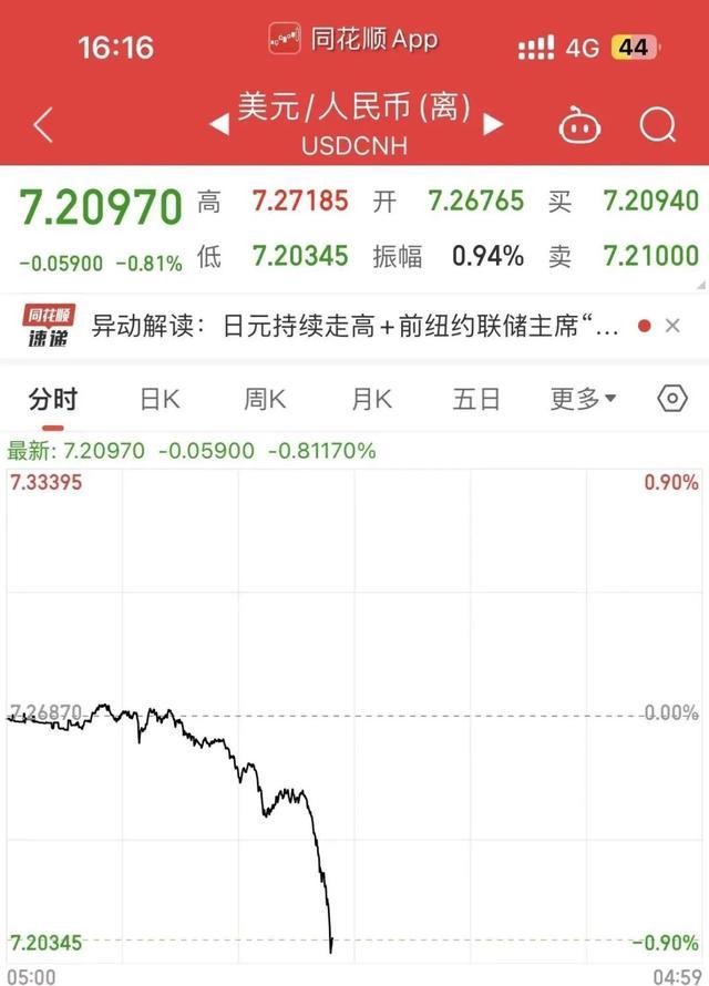 人民币兑美元为何突然大涨