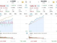 A股全线暴涨 券商股领涨，市场情绪高涨！！（图）