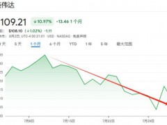 美股大幅低开：英伟达跌逾14%，大摩仍强烈看好（热点）