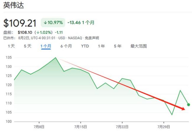 美股大幅低开:英伟达跌逾14%