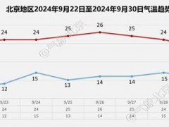 今日秋分北京天晴气爽，下周二夜间有小雨 秋高气爽宜出行，防风添衣莫忘