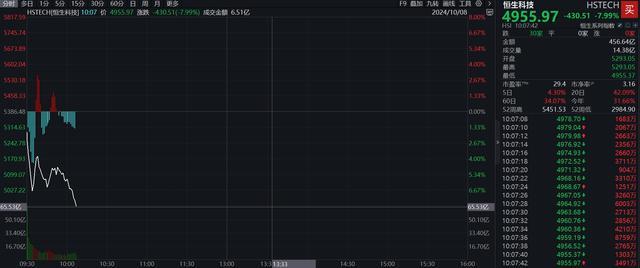 仅20分钟A股成交额突破1万亿