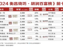 胡润榜：50亿以上富豪连续3年下降 财富总值同比下降10%