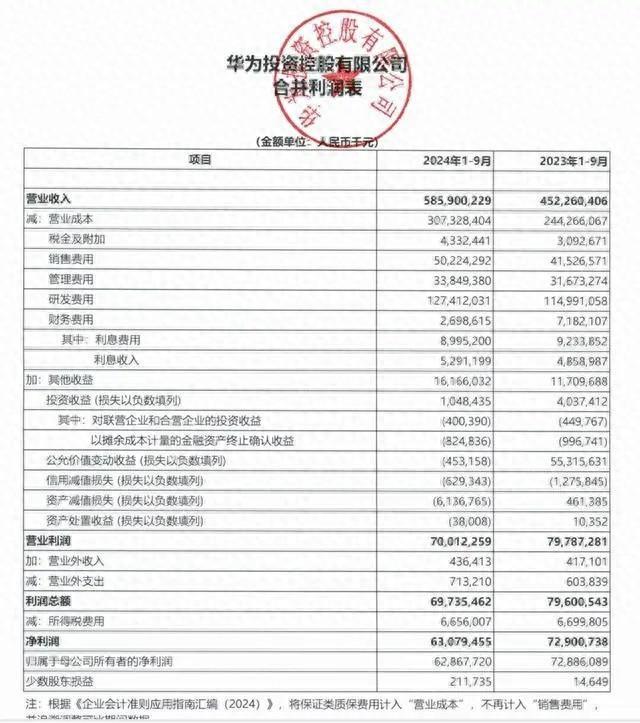华为三季报解读：日赚2.3亿