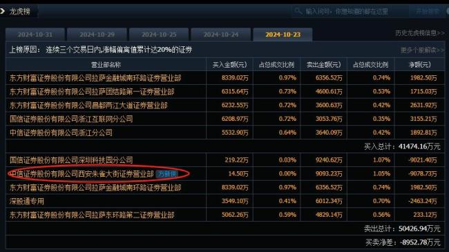 27天23板妖股跌停板封单超4956万股 高位股集体崩盘