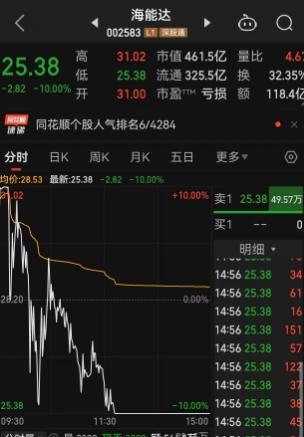 27天23板妖股跌停板封单超4956万股