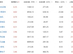 收评：沪指涨1.17%创指涨2.93% 汽车板块强势！