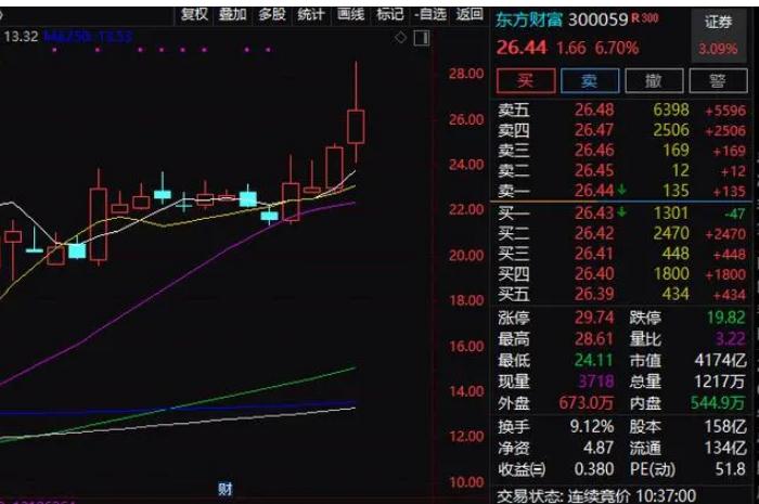 A股大爆发