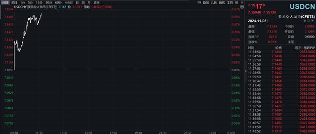 离岸人民币跌破7.17关口 日内跌超700基点