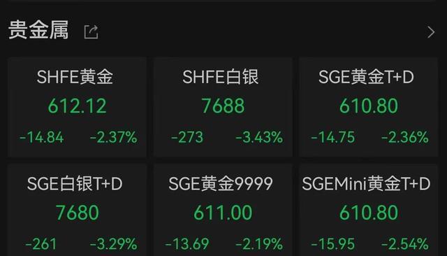 国际金价走低金饰价格回落 品牌金饰重回7字头