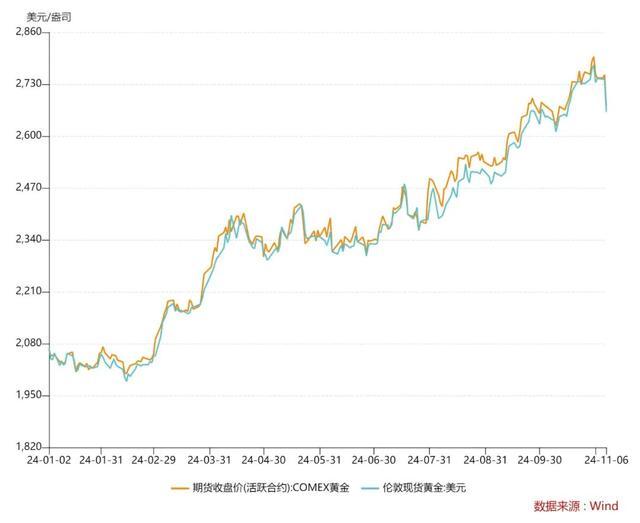 国际金价走低金饰价格回落 品牌金饰重回7字头