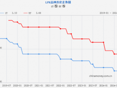 重要利率，最新公布 LPR维持不变符合预期