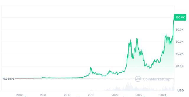 比特币价格突破10万美元！市值接近2个特斯拉，为何大涨？前景如何？