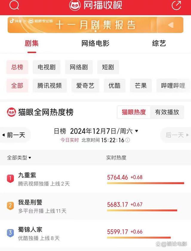 孟子义李昀锐九重紫热度破28000