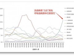 总算找到全国多地进入流感高发季节 阳性率显著上升