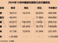 总算知道:2024年造车新势力疯狂发力 销量创新高