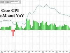 终于找到:今夜美国CPI或重回3字头 加息预期升温