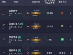 终于找到:《国色芳华》云合占比20.3%登顶 精彩剧情扣人心弦