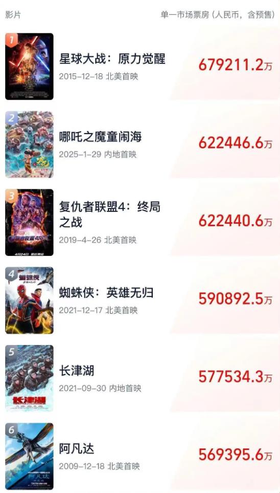 《哪吒2》若卖95亿饺子至少能分1.35亿 