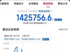 终于找到:《哪吒2》票房预测超142亿 冲击全球票房前七