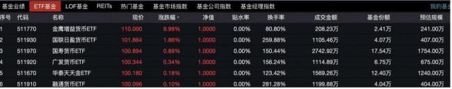7只产品紧急停牌！谁在炒作货币ETF？ 基金公司提示风险