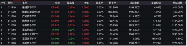 7只产品紧急停牌！谁在炒作货币ETF？ 基金公司提示风险