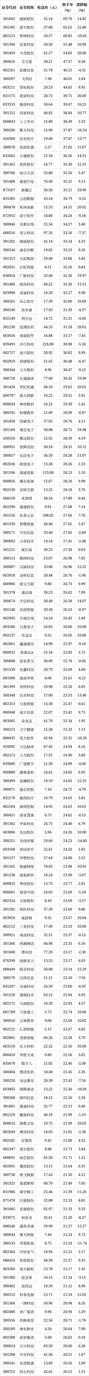 159只A股筹码大换手