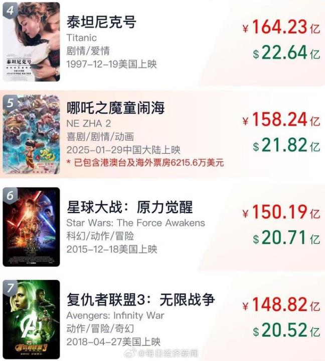 《哪吒2》总票房将超越《泰坦尼克号》