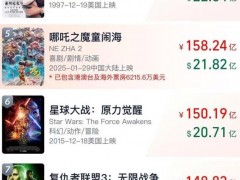 《哪吒2》总票房将超越《泰坦尼克号》 创造了全球单一电影市场最高票房纪录！