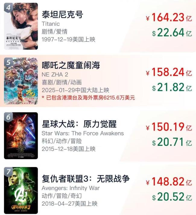 《哪吒2》票房即将超越《泰坦尼克号》