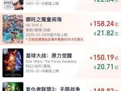 [快讯]《哪吒2》票房即将超越《泰坦尼克号》 打破多项票房纪录！