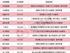 [快讯]15家A股上市公司披露并购重组新公告 市场活跃度提升