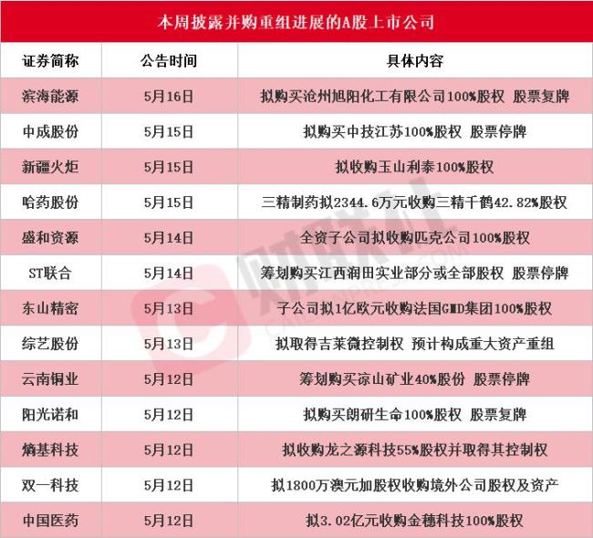 15家A股上市公司披露并购重组新公告