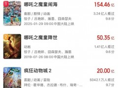 《疯狂动物城2》进入中国影史动画前三！！（图）