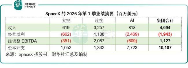 解码SpaceX的“三体”商业版图 构建三维生态闭环