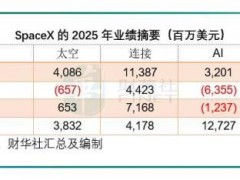 [快讯]解码SpaceX的“三体”商业版图 构建三维生态闭环