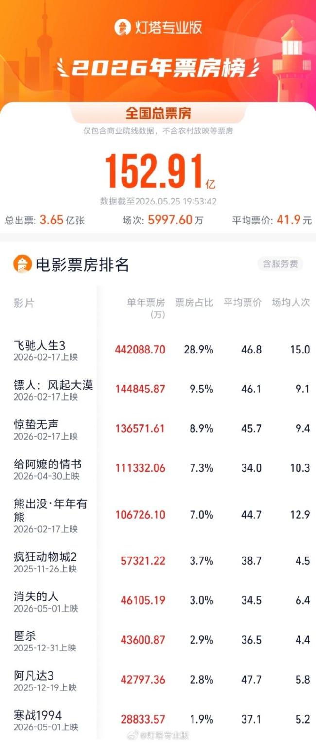 《给阿嬷的情书》进入年度票房榜前四
