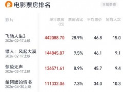 《给阿嬷的情书》进入年度票房榜前四 总票房突破11亿[快讯]